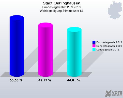 Stadt Oerlinghausen, Bundestagswahl 22.09.2013, Wahlbeteiligung Stimmbezirk 12: Bundestagswahl 2013: 56,58 %. Bundestagswahl 2009: 49,12 %. Landtagswahl 2012: 44,81 %. 