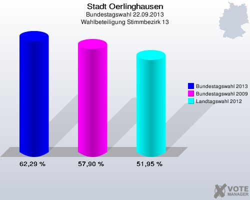 Stadt Oerlinghausen, Bundestagswahl 22.09.2013, Wahlbeteiligung Stimmbezirk 13: Bundestagswahl 2013: 62,29 %. Bundestagswahl 2009: 57,90 %. Landtagswahl 2012: 51,95 %. 