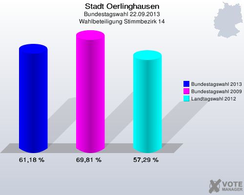 Stadt Oerlinghausen, Bundestagswahl 22.09.2013, Wahlbeteiligung Stimmbezirk 14: Bundestagswahl 2013: 61,18 %. Bundestagswahl 2009: 69,81 %. Landtagswahl 2012: 57,29 %. 