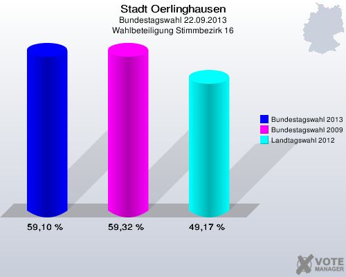 Stadt Oerlinghausen, Bundestagswahl 22.09.2013, Wahlbeteiligung Stimmbezirk 16: Bundestagswahl 2013: 59,10 %. Bundestagswahl 2009: 59,32 %. Landtagswahl 2012: 49,17 %. 