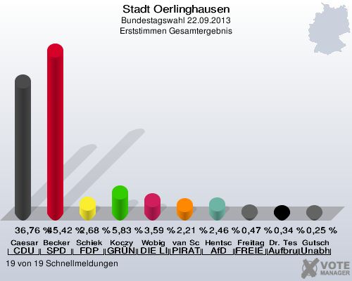 Stadt Oerlinghausen, Bundestagswahl 22.09.2013, Erststimmen Gesamtergebnis: Caesar CDU: 36,76 %. Becker SPD: 45,42 %. Schiek FDP: 2,68 %. Koczy GRÜNE: 5,83 %. Wobig DIE LINKE: 3,59 %. van Schwamen PIRATEN: 2,21 %. Hentschel AfD: 2,46 %. Freitag FREIE WÄHLER: 0,47 %. Dr. Teschke Aufbruch C - Christliche Werte für eine menschliche Politik: 0,34 %. Gutsch Unabhängiger Direktkanditat Alexander Gutsch für Lippe: 0,25 %. 19 von 19 Schnellmeldungen