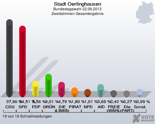 Stadt Oerlinghausen, Bundestagswahl 22.09.2013, Zweitstimmen Gesamtergebnis: CDU: 37,96 %. SPD: 34,51 %. FDP: 5,56 %. GRÜNE: 9,01 %. DIE LINKE: 4,79 %. PIRATEN: 1,80 %. NPD: 1,01 %. AfD: 3,69 %. FREIE WÄHLER: 0,42 %. Die PARTEI: 0,27 %. Sonstige: 0,99 %. 19 von 19 Schnellmeldungen