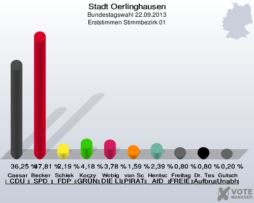 Stadt Oerlinghausen, Bundestagswahl 22.09.2013, Erststimmen Stimmbezirk 01: Caesar CDU: 36,25 %. Becker SPD: 47,81 %. Schiek FDP: 2,19 %. Koczy GRÜNE: 4,18 %. Wobig DIE LINKE: 3,78 %. van Schwamen PIRATEN: 1,59 %. Hentschel AfD: 2,39 %. Freitag FREIE WÄHLER: 0,80 %. Dr. Teschke Aufbruch C - Christliche Werte für eine menschliche Politik: 0,80 %. Gutsch Unabhängiger Direktkanditat Alexander Gutsch für Lippe: 0,20 %. 