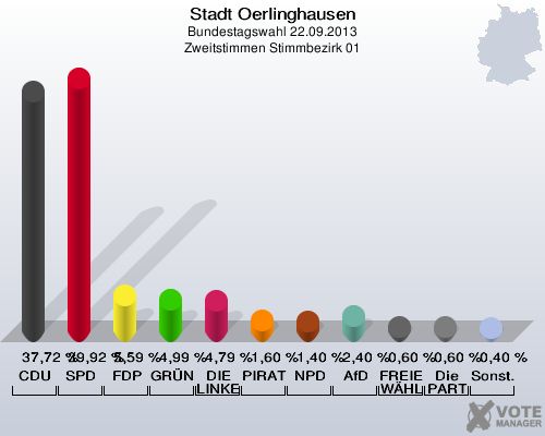 Stadt Oerlinghausen, Bundestagswahl 22.09.2013, Zweitstimmen Stimmbezirk 01: CDU: 37,72 %. SPD: 39,92 %. FDP: 5,59 %. GRÜNE: 4,99 %. DIE LINKE: 4,79 %. PIRATEN: 1,60 %. NPD: 1,40 %. AfD: 2,40 %. FREIE WÄHLER: 0,60 %. Die PARTEI: 0,60 %. Sonstige: 0,40 %. 