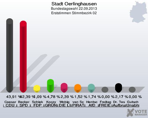 Stadt Oerlinghausen, Bundestagswahl 22.09.2013, Erststimmen Stimmbezirk 02: Caesar CDU: 43,91 %. Becker SPD: 42,39 %. Schiek FDP: 1,09 %. Koczy GRÜNE: 4,78 %. Wobig DIE LINKE: 2,39 %. van Schwamen PIRATEN: 1,52 %. Hentschel AfD: 1,74 %. Freitag FREIE WÄHLER: 0,00 %. Dr. Teschke Aufbruch C - Christliche Werte für eine menschliche Politik: 2,17 %. Gutsch Unabhängiger Direktkanditat Alexander Gutsch für Lippe: 0,00 %. 