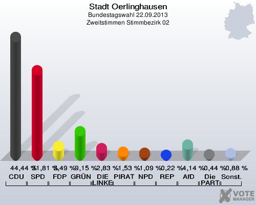 Stadt Oerlinghausen, Bundestagswahl 22.09.2013, Zweitstimmen Stimmbezirk 02: CDU: 44,44 %. SPD: 31,81 %. FDP: 3,49 %. GRÜNE: 9,15 %. DIE LINKE: 2,83 %. PIRATEN: 1,53 %. NPD: 1,09 %. REP: 0,22 %. AfD: 4,14 %. Die PARTEI: 0,44 %. Sonstige: 0,88 %. 