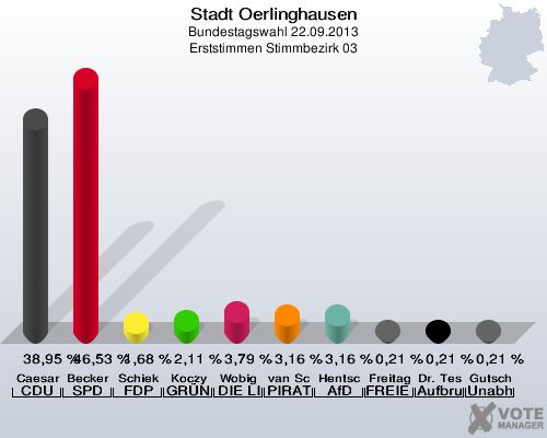 Stadt Oerlinghausen, Bundestagswahl 22.09.2013, Erststimmen Stimmbezirk 03: Caesar CDU: 38,95 %. Becker SPD: 46,53 %. Schiek FDP: 1,68 %. Koczy GRÜNE: 2,11 %. Wobig DIE LINKE: 3,79 %. van Schwamen PIRATEN: 3,16 %. Hentschel AfD: 3,16 %. Freitag FREIE WÄHLER: 0,21 %. Dr. Teschke Aufbruch C - Christliche Werte für eine menschliche Politik: 0,21 %. Gutsch Unabhängiger Direktkanditat Alexander Gutsch für Lippe: 0,21 %. 