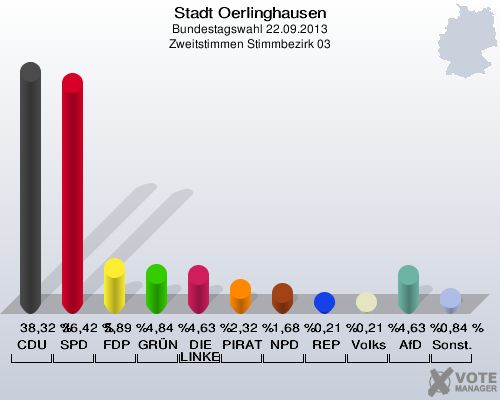 Stadt Oerlinghausen, Bundestagswahl 22.09.2013, Zweitstimmen Stimmbezirk 03: CDU: 38,32 %. SPD: 36,42 %. FDP: 5,89 %. GRÜNE: 4,84 %. DIE LINKE: 4,63 %. PIRATEN: 2,32 %. NPD: 1,68 %. REP: 0,21 %. Volksabstimmung: 0,21 %. AfD: 4,63 %. Sonstige: 0,84 %. 