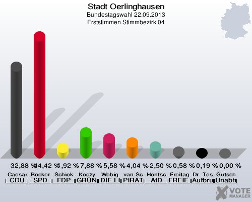 Stadt Oerlinghausen, Bundestagswahl 22.09.2013, Erststimmen Stimmbezirk 04: Caesar CDU: 32,88 %. Becker SPD: 44,42 %. Schiek FDP: 1,92 %. Koczy GRÜNE: 7,88 %. Wobig DIE LINKE: 5,58 %. van Schwamen PIRATEN: 4,04 %. Hentschel AfD: 2,50 %. Freitag FREIE WÄHLER: 0,58 %. Dr. Teschke Aufbruch C - Christliche Werte für eine menschliche Politik: 0,19 %. Gutsch Unabhängiger Direktkanditat Alexander Gutsch für Lippe: 0,00 %. 