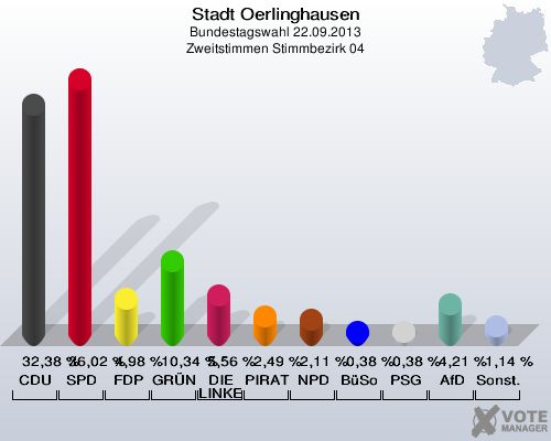 Stadt Oerlinghausen, Bundestagswahl 22.09.2013, Zweitstimmen Stimmbezirk 04: CDU: 32,38 %. SPD: 36,02 %. FDP: 4,98 %. GRÜNE: 10,34 %. DIE LINKE: 5,56 %. PIRATEN: 2,49 %. NPD: 2,11 %. BüSo: 0,38 %. PSG: 0,38 %. AfD: 4,21 %. Sonstige: 1,14 %. 