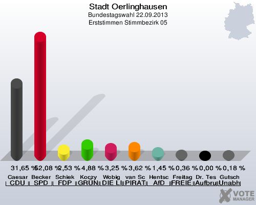 Stadt Oerlinghausen, Bundestagswahl 22.09.2013, Erststimmen Stimmbezirk 05: Caesar CDU: 31,65 %. Becker SPD: 52,08 %. Schiek FDP: 2,53 %. Koczy GRÜNE: 4,88 %. Wobig DIE LINKE: 3,25 %. van Schwamen PIRATEN: 3,62 %. Hentschel AfD: 1,45 %. Freitag FREIE WÄHLER: 0,36 %. Dr. Teschke Aufbruch C - Christliche Werte für eine menschliche Politik: 0,00 %. Gutsch Unabhängiger Direktkanditat Alexander Gutsch für Lippe: 0,18 %. 
