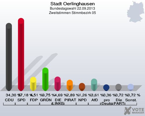 Stadt Oerlinghausen, Bundestagswahl 22.09.2013, Zweitstimmen Stimmbezirk 05: CDU: 34,30 %. SPD: 37,18 %. FDP: 4,51 %. GRÜNE: 9,75 %. DIE LINKE: 4,69 %. PIRATEN: 2,89 %. NPD: 1,26 %. AfD: 3,61 %. pro Deutschland: 0,36 %. Die PARTEI: 0,72 %. Sonstige: 0,72 %. 