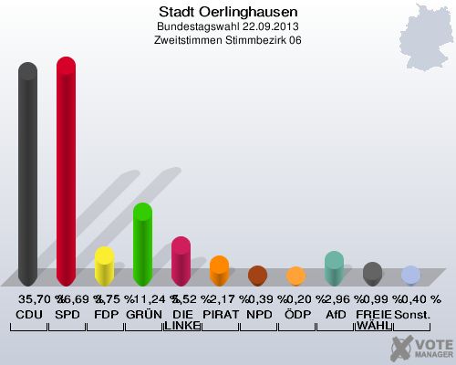 Stadt Oerlinghausen, Bundestagswahl 22.09.2013, Zweitstimmen Stimmbezirk 06: CDU: 35,70 %. SPD: 36,69 %. FDP: 3,75 %. GRÜNE: 11,24 %. DIE LINKE: 5,52 %. PIRATEN: 2,17 %. NPD: 0,39 %. ÖDP: 0,20 %. AfD: 2,96 %. FREIE WÄHLER: 0,99 %. Sonstige: 0,40 %. 