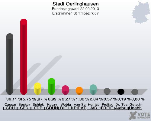 Stadt Oerlinghausen, Bundestagswahl 22.09.2013, Erststimmen Stimmbezirk 07: Caesar CDU: 36,11 %. Becker SPD: 45,75 %. Schiek FDP: 3,97 %. Koczy GRÜNE: 6,99 %. Wobig DIE LINKE: 2,27 %. van Schwamen PIRATEN: 1,32 %. Hentschel AfD: 2,84 %. Freitag FREIE WÄHLER: 0,57 %. Dr. Teschke Aufbruch C - Christliche Werte für eine menschliche Politik: 0,19 %. Gutsch Unabhängiger Direktkanditat Alexander Gutsch für Lippe: 0,00 %. 