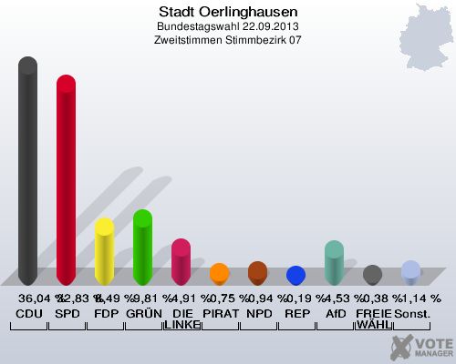 Stadt Oerlinghausen, Bundestagswahl 22.09.2013, Zweitstimmen Stimmbezirk 07: CDU: 36,04 %. SPD: 32,83 %. FDP: 8,49 %. GRÜNE: 9,81 %. DIE LINKE: 4,91 %. PIRATEN: 0,75 %. NPD: 0,94 %. REP: 0,19 %. AfD: 4,53 %. FREIE WÄHLER: 0,38 %. Sonstige: 1,14 %. 
