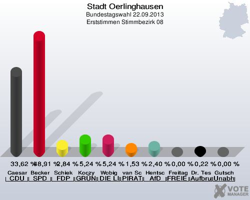 Stadt Oerlinghausen, Bundestagswahl 22.09.2013, Erststimmen Stimmbezirk 08: Caesar CDU: 33,62 %. Becker SPD: 48,91 %. Schiek FDP: 2,84 %. Koczy GRÜNE: 5,24 %. Wobig DIE LINKE: 5,24 %. van Schwamen PIRATEN: 1,53 %. Hentschel AfD: 2,40 %. Freitag FREIE WÄHLER: 0,00 %. Dr. Teschke Aufbruch C - Christliche Werte für eine menschliche Politik: 0,22 %. Gutsch Unabhängiger Direktkanditat Alexander Gutsch für Lippe: 0,00 %. 