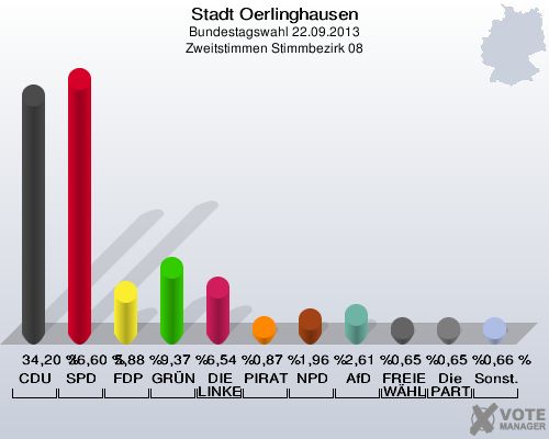 Stadt Oerlinghausen, Bundestagswahl 22.09.2013, Zweitstimmen Stimmbezirk 08: CDU: 34,20 %. SPD: 36,60 %. FDP: 5,88 %. GRÜNE: 9,37 %. DIE LINKE: 6,54 %. PIRATEN: 0,87 %. NPD: 1,96 %. AfD: 2,61 %. FREIE WÄHLER: 0,65 %. Die PARTEI: 0,65 %. Sonstige: 0,66 %. 