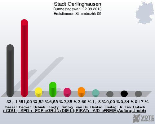 Stadt Oerlinghausen, Bundestagswahl 22.09.2013, Erststimmen Stimmbezirk 09: Caesar CDU: 33,11 %. Becker SPD: 51,09 %. Schiek FDP: 2,52 %. Koczy GRÜNE: 6,55 %. Wobig DIE LINKE: 2,35 %. van Schwamen PIRATEN: 2,69 %. Hentschel AfD: 1,18 %. Freitag FREIE WÄHLER: 0,00 %. Dr. Teschke Aufbruch C - Christliche Werte für eine menschliche Politik: 0,34 %. Gutsch Unabhängiger Direktkanditat Alexander Gutsch für Lippe: 0,17 %. 
