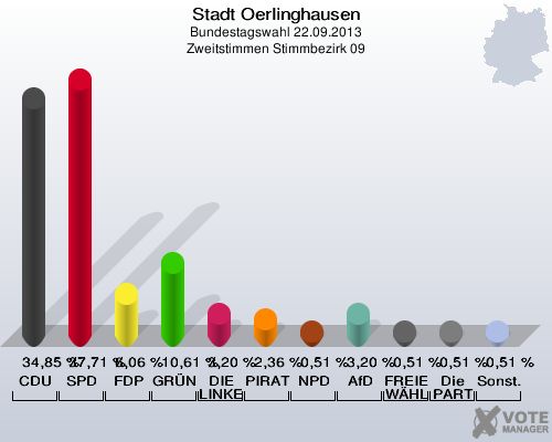 Stadt Oerlinghausen, Bundestagswahl 22.09.2013, Zweitstimmen Stimmbezirk 09: CDU: 34,85 %. SPD: 37,71 %. FDP: 6,06 %. GRÜNE: 10,61 %. DIE LINKE: 3,20 %. PIRATEN: 2,36 %. NPD: 0,51 %. AfD: 3,20 %. FREIE WÄHLER: 0,51 %. Die PARTEI: 0,51 %. Sonstige: 0,51 %. 