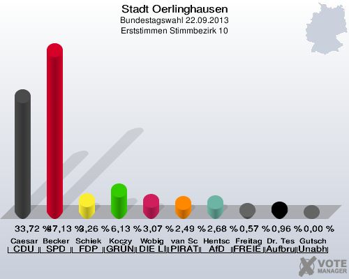 Stadt Oerlinghausen, Bundestagswahl 22.09.2013, Erststimmen Stimmbezirk 10: Caesar CDU: 33,72 %. Becker SPD: 47,13 %. Schiek FDP: 3,26 %. Koczy GRÜNE: 6,13 %. Wobig DIE LINKE: 3,07 %. van Schwamen PIRATEN: 2,49 %. Hentschel AfD: 2,68 %. Freitag FREIE WÄHLER: 0,57 %. Dr. Teschke Aufbruch C - Christliche Werte für eine menschliche Politik: 0,96 %. Gutsch Unabhängiger Direktkanditat Alexander Gutsch für Lippe: 0,00 %. 