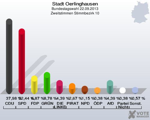 Stadt Oerlinghausen, Bundestagswahl 22.09.2013, Zweitstimmen Stimmbezirk 10: CDU: 37,98 %. SPD: 32,44 %. FDP: 6,87 %. GRÜNE: 8,78 %. DIE LINKE: 4,39 %. PIRATEN: 2,67 %. NPD: 1,15 %. ÖDP: 0,38 %. AfD: 4,39 %. Partei der Nichtwähler: 0,38 %. Sonstige: 0,57 %. 
