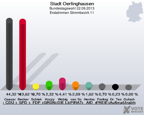 Stadt Oerlinghausen, Bundestagswahl 22.09.2013, Erststimmen Stimmbezirk 11: Caesar CDU: 44,32 %. Becker SPD: 43,62 %. Schiek FDP: 0,70 %. Koczy GRÜNE: 2,32 %. Wobig DIE LINKE: 4,41 %. van Schwamen PIRATEN: 2,09 %. Hentschel AfD: 1,62 %. Freitag FREIE WÄHLER: 0,70 %. Dr. Teschke Aufbruch C - Christliche Werte für eine menschliche Politik: 0,23 %. Gutsch Unabhängiger Direktkanditat Alexander Gutsch für Lippe: 0,00 %. 