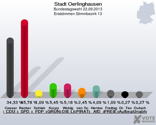 Stadt Oerlinghausen, Bundestagswahl 22.09.2013, Erststimmen Stimmbezirk 13: Caesar CDU: 34,33 %. Becker SPD: 45,78 %. Schiek FDP: 1,09 %. Koczy GRÜNE: 5,45 %. Wobig DIE LINKE: 5,18 %. van Schwamen PIRATEN: 2,45 %. Hentschel AfD: 4,09 %. Freitag FREIE WÄHLER: 1,09 %. Dr. Teschke Aufbruch C - Christliche Werte für eine menschliche Politik: 0,27 %. Gutsch Unabhängiger Direktkanditat Alexander Gutsch für Lippe: 0,27 %. 