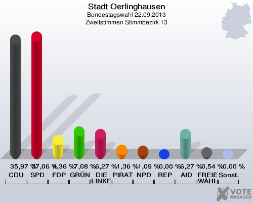 Stadt Oerlinghausen, Bundestagswahl 22.09.2013, Zweitstimmen Stimmbezirk 13: CDU: 35,97 %. SPD: 37,06 %. FDP: 4,36 %. GRÜNE: 7,08 %. DIE LINKE: 6,27 %. PIRATEN: 1,36 %. NPD: 1,09 %. REP: 0,00 %. AfD: 6,27 %. FREIE WÄHLER: 0,54 %. Sonstige: 0,00 %. 