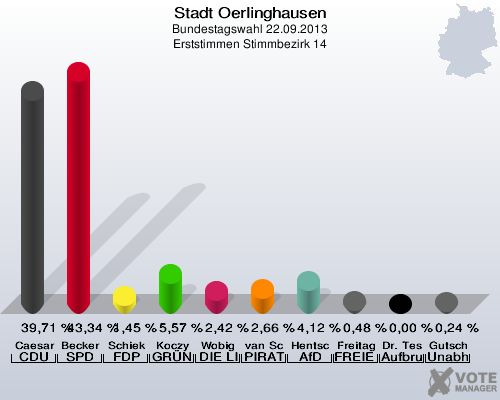 Stadt Oerlinghausen, Bundestagswahl 22.09.2013, Erststimmen Stimmbezirk 14: Caesar CDU: 39,71 %. Becker SPD: 43,34 %. Schiek FDP: 1,45 %. Koczy GRÜNE: 5,57 %. Wobig DIE LINKE: 2,42 %. van Schwamen PIRATEN: 2,66 %. Hentschel AfD: 4,12 %. Freitag FREIE WÄHLER: 0,48 %. Dr. Teschke Aufbruch C - Christliche Werte für eine menschliche Politik: 0,00 %. Gutsch Unabhängiger Direktkanditat Alexander Gutsch für Lippe: 0,24 %. 
