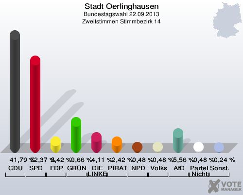 Stadt Oerlinghausen, Bundestagswahl 22.09.2013, Zweitstimmen Stimmbezirk 14: CDU: 41,79 %. SPD: 32,37 %. FDP: 2,42 %. GRÜNE: 9,66 %. DIE LINKE: 4,11 %. PIRATEN: 2,42 %. NPD: 0,48 %. Volksabstimmung: 0,48 %. AfD: 5,56 %. Partei der Nichtwähler: 0,48 %. Sonstige: 0,24 %. 
