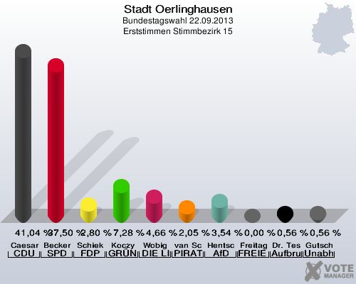 Stadt Oerlinghausen, Bundestagswahl 22.09.2013, Erststimmen Stimmbezirk 15: Caesar CDU: 41,04 %. Becker SPD: 37,50 %. Schiek FDP: 2,80 %. Koczy GRÜNE: 7,28 %. Wobig DIE LINKE: 4,66 %. van Schwamen PIRATEN: 2,05 %. Hentschel AfD: 3,54 %. Freitag FREIE WÄHLER: 0,00 %. Dr. Teschke Aufbruch C - Christliche Werte für eine menschliche Politik: 0,56 %. Gutsch Unabhängiger Direktkanditat Alexander Gutsch für Lippe: 0,56 %. 