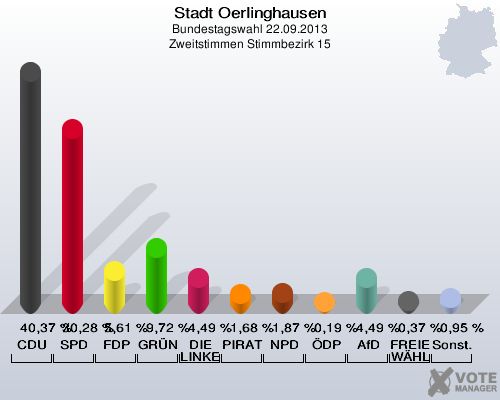 Stadt Oerlinghausen, Bundestagswahl 22.09.2013, Zweitstimmen Stimmbezirk 15: CDU: 40,37 %. SPD: 30,28 %. FDP: 5,61 %. GRÜNE: 9,72 %. DIE LINKE: 4,49 %. PIRATEN: 1,68 %. NPD: 1,87 %. ÖDP: 0,19 %. AfD: 4,49 %. FREIE WÄHLER: 0,37 %. Sonstige: 0,95 %. 