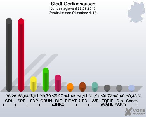 Stadt Oerlinghausen, Bundestagswahl 22.09.2013, Zweitstimmen Stimmbezirk 16: CDU: 36,28 %. SPD: 36,04 %. FDP: 5,01 %. GRÜNE: 9,79 %. DIE LINKE: 5,97 %. PIRATEN: 1,43 %. NPD: 1,91 %. AfD: 1,91 %. FREIE WÄHLER: 0,72 %. Die PARTEI: 0,48 %. Sonstige: 0,48 %. 