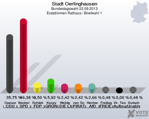 Stadt Oerlinghausen, Bundestagswahl 22.09.2013, Erststimmen Rathaus / Briefwahl 1: Caesar CDU: 35,75 %. Becker SPD: 46,38 %. Schiek FDP: 3,50 %. Koczy GRÜNE: 5,92 %. Wobig DIE LINKE: 2,42 %. van Schwamen PIRATEN: 2,42 %. Hentschel AfD: 2,66 %. Freitag FREIE WÄHLER: 0,48 %. Dr. Teschke Aufbruch C - Christliche Werte für eine menschliche Politik: 0,00 %. Gutsch Unabhängiger Direktkanditat Alexander Gutsch für Lippe: 0,48 %. 