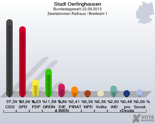 Stadt Oerlinghausen, Bundestagswahl 22.09.2013, Zweitstimmen Rathaus / Briefwahl 1: CDU: 37,39 %. SPD: 33,66 %. FDP: 6,03 %. GRÜNE: 11,58 %. DIE LINKE: 3,86 %. PIRATEN: 2,41 %. NPD: 0,36 %. Volksabstimmung: 0,36 %. AfD: 2,90 %. pro Deutschland: 0,48 %. Sonstige: 0,96 %. 