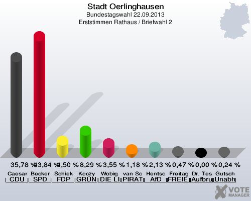 Stadt Oerlinghausen, Bundestagswahl 22.09.2013, Erststimmen Rathaus / Briefwahl 2: Caesar CDU: 35,78 %. Becker SPD: 43,84 %. Schiek FDP: 4,50 %. Koczy GRÜNE: 8,29 %. Wobig DIE LINKE: 3,55 %. van Schwamen PIRATEN: 1,18 %. Hentschel AfD: 2,13 %. Freitag FREIE WÄHLER: 0,47 %. Dr. Teschke Aufbruch C - Christliche Werte für eine menschliche Politik: 0,00 %. Gutsch Unabhängiger Direktkanditat Alexander Gutsch für Lippe: 0,24 %. 