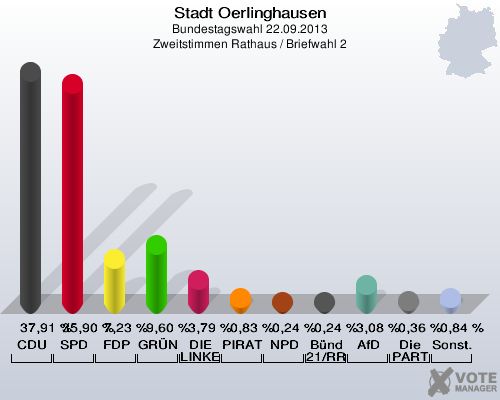 Stadt Oerlinghausen, Bundestagswahl 22.09.2013, Zweitstimmen Rathaus / Briefwahl 2: CDU: 37,91 %. SPD: 35,90 %. FDP: 7,23 %. GRÜNE: 9,60 %. DIE LINKE: 3,79 %. PIRATEN: 0,83 %. NPD: 0,24 %. Bündnis 21/RRP: 0,24 %. AfD: 3,08 %. Die PARTEI: 0,36 %. Sonstige: 0,84 %. 