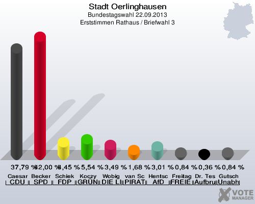 Stadt Oerlinghausen, Bundestagswahl 22.09.2013, Erststimmen Rathaus / Briefwahl 3: Caesar CDU: 37,79 %. Becker SPD: 42,00 %. Schiek FDP: 4,45 %. Koczy GRÜNE: 5,54 %. Wobig DIE LINKE: 3,49 %. van Schwamen PIRATEN: 1,68 %. Hentschel AfD: 3,01 %. Freitag FREIE WÄHLER: 0,84 %. Dr. Teschke Aufbruch C - Christliche Werte für eine menschliche Politik: 0,36 %. Gutsch Unabhängiger Direktkanditat Alexander Gutsch für Lippe: 0,84 %. 