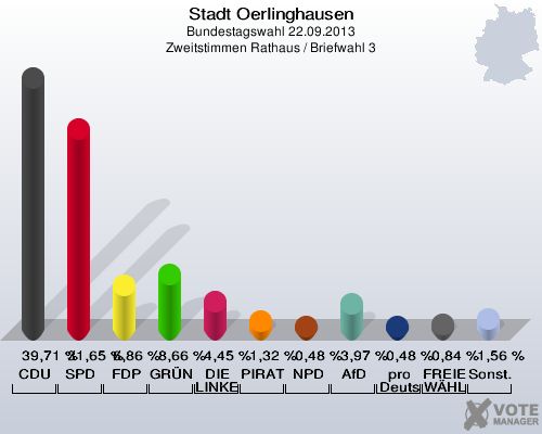Stadt Oerlinghausen, Bundestagswahl 22.09.2013, Zweitstimmen Rathaus / Briefwahl 3: CDU: 39,71 %. SPD: 31,65 %. FDP: 6,86 %. GRÜNE: 8,66 %. DIE LINKE: 4,45 %. PIRATEN: 1,32 %. NPD: 0,48 %. AfD: 3,97 %. pro Deutschland: 0,48 %. FREIE WÄHLER: 0,84 %. Sonstige: 1,56 %. 