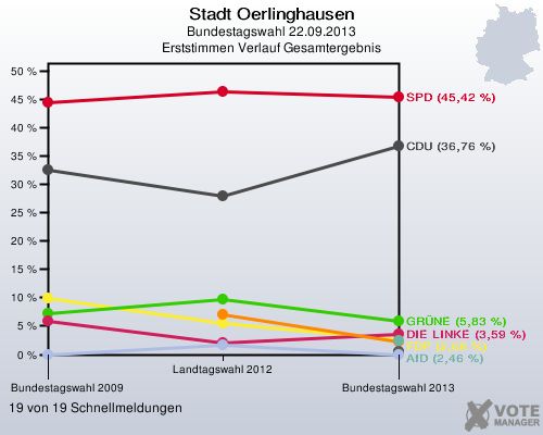 Stadt Oerlinghausen, Bundestagswahl 22.09.2013, Erststimmen Verlauf Gesamtergebnis: 19 von 19 Schnellmeldungen