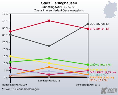 Stadt Oerlinghausen, Bundestagswahl 22.09.2013, Zweitstimmen Verlauf Gesamtergebnis: 19 von 19 Schnellmeldungen