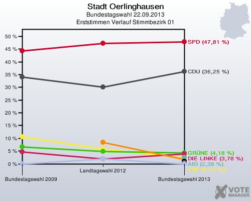 Stadt Oerlinghausen, Bundestagswahl 22.09.2013, Erststimmen Verlauf Stimmbezirk 01: 