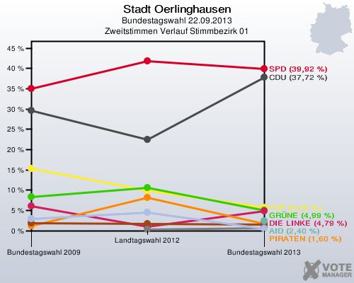 Stadt Oerlinghausen, Bundestagswahl 22.09.2013, Zweitstimmen Verlauf Stimmbezirk 01: 