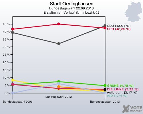Stadt Oerlinghausen, Bundestagswahl 22.09.2013, Erststimmen Verlauf Stimmbezirk 02: 