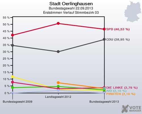 Stadt Oerlinghausen, Bundestagswahl 22.09.2013, Erststimmen Verlauf Stimmbezirk 03: 