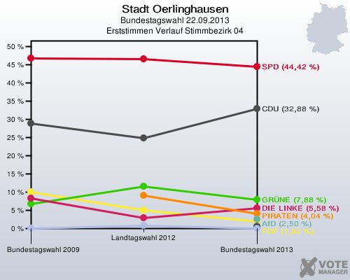 Stadt Oerlinghausen, Bundestagswahl 22.09.2013, Erststimmen Verlauf Stimmbezirk 04: 