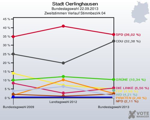 Stadt Oerlinghausen, Bundestagswahl 22.09.2013, Zweitstimmen Verlauf Stimmbezirk 04: 
