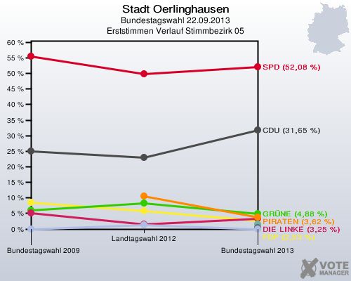 Stadt Oerlinghausen, Bundestagswahl 22.09.2013, Erststimmen Verlauf Stimmbezirk 05: 
