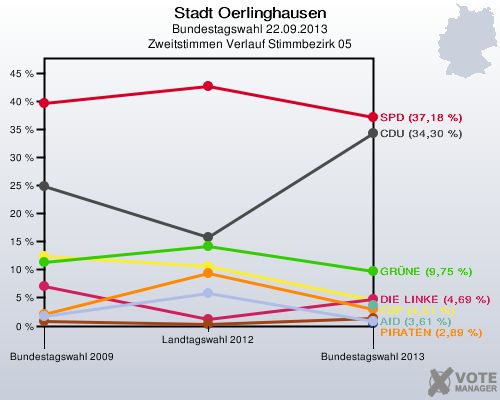 Stadt Oerlinghausen, Bundestagswahl 22.09.2013, Zweitstimmen Verlauf Stimmbezirk 05: 