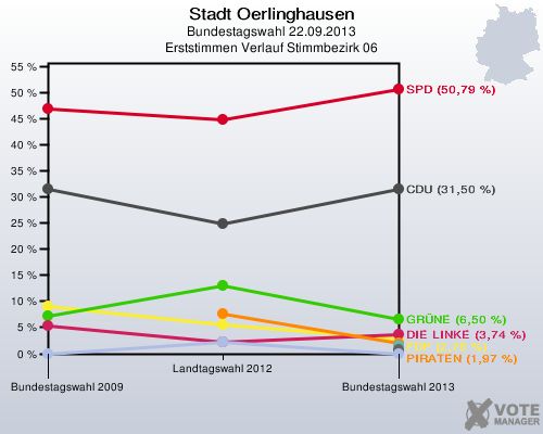 Stadt Oerlinghausen, Bundestagswahl 22.09.2013, Erststimmen Verlauf Stimmbezirk 06: 
